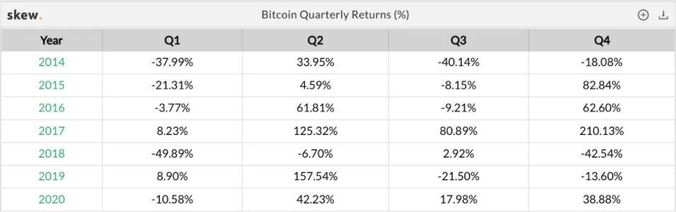 比特币在第四季度上涨了42%，表现超过了顶级银行股1