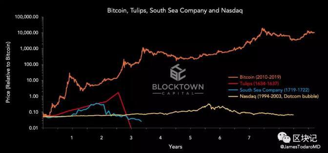 托达罗:比特币是一个泡沫? 托达罗:比特币是一个泡沫?