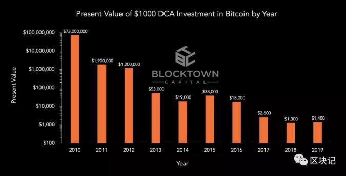 托达罗:比特币是一个泡沫?1 托达罗:比特币是一个泡沫?1