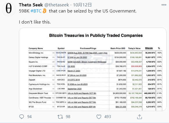 机构投资比特币真的100%好吗？2