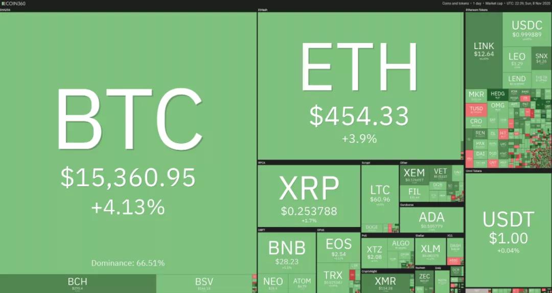 本周值得关注的五种加密货币：BTC、ETH、link、Leo、xem
