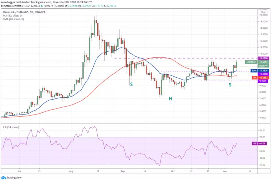 本周值得关注的五种加密货币：BTC、ETH、link、Leo、xem5
