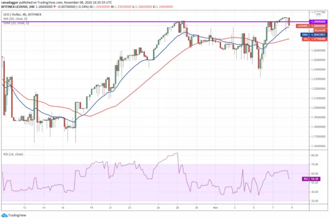 本周值得关注的五种加密货币：BTC、ETH、link、Leo、xem7