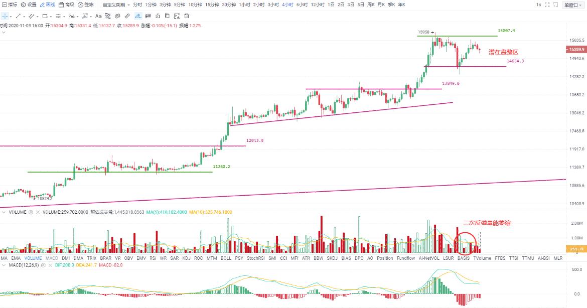 现在OKEx投资和研究还为时过早。本周，可能会以高位和宽幅盘整为主