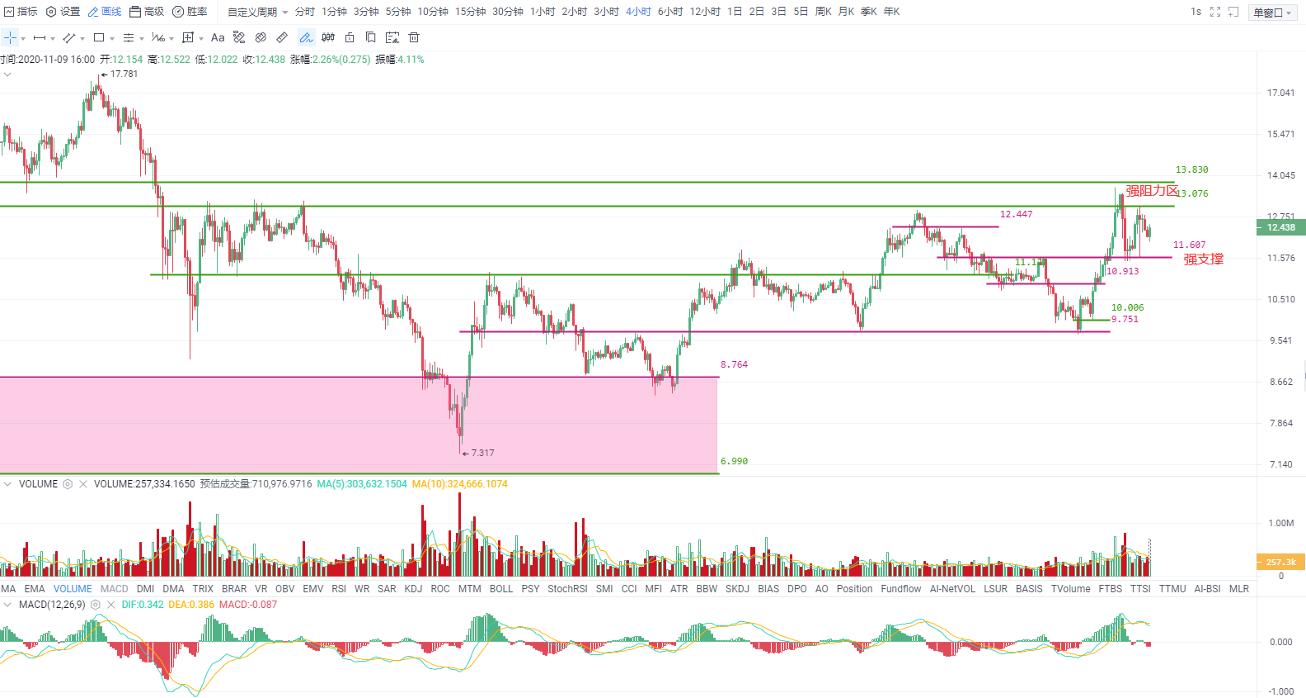 现在OKEx投资和研究还为时过早。本周，可能会以高位和宽幅盘整为主2