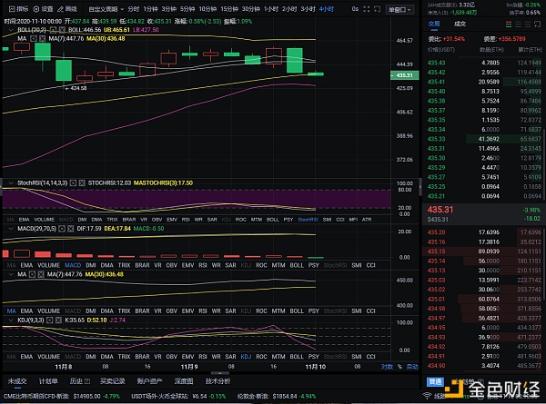 币圈实证分析:11-10日凌晨以太坊市场分析及操作建议 币圈实证分析:11-10日凌晨以太坊市场分析及操作建议