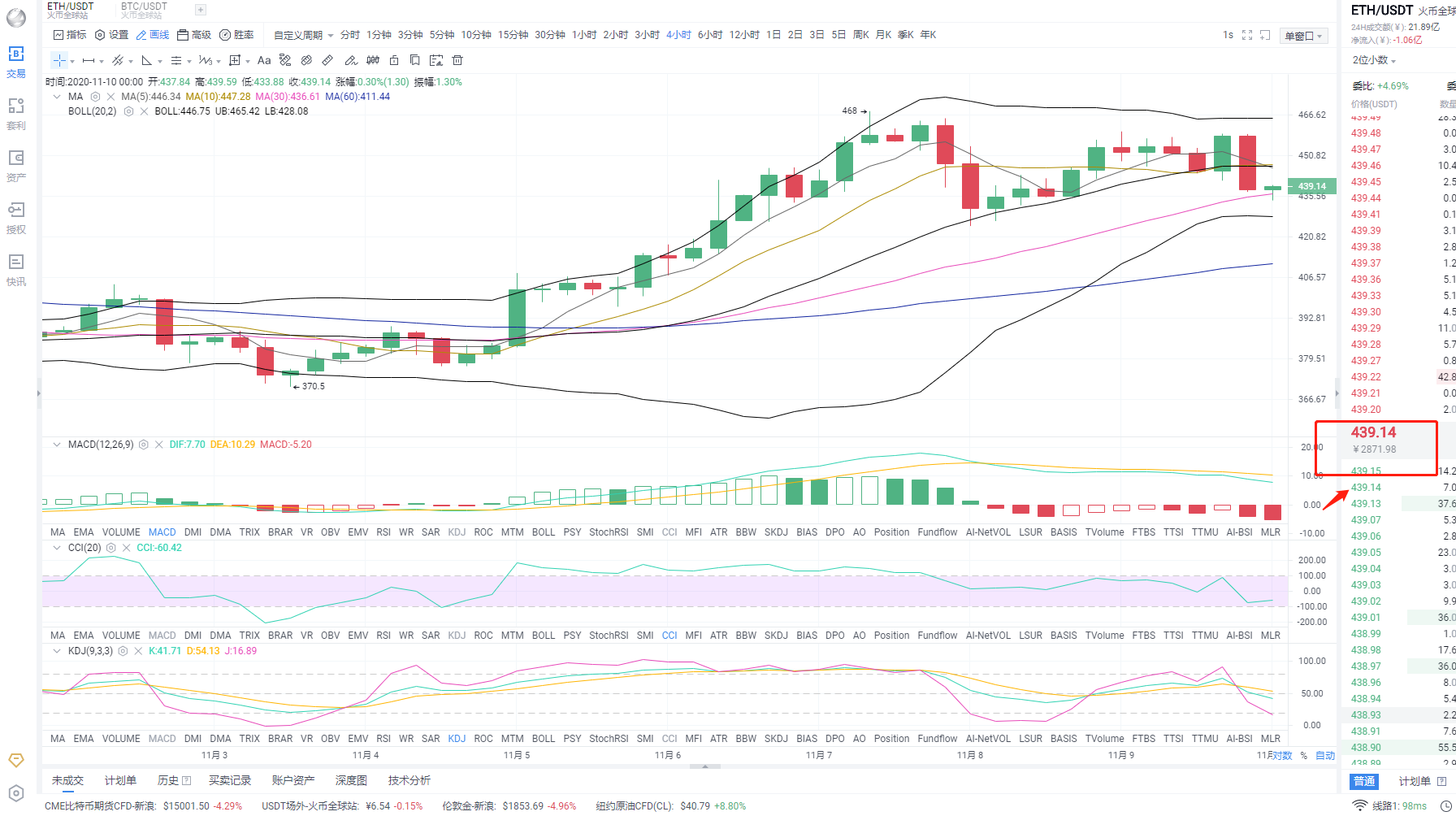 金鼎金融；上午11.9 eth走出去1