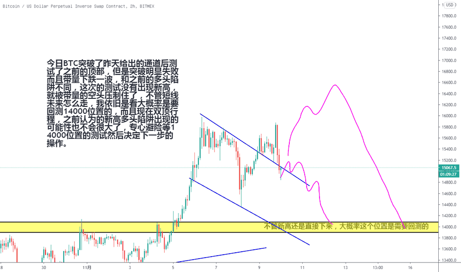 BTC每日市场分析11/10 BTC每日市场分析11/10