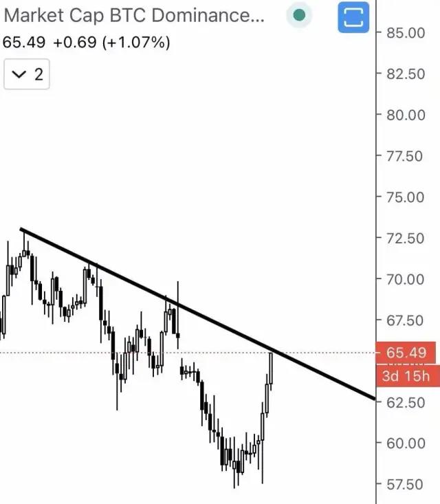 BTC吸血，假币拐点何时到来？