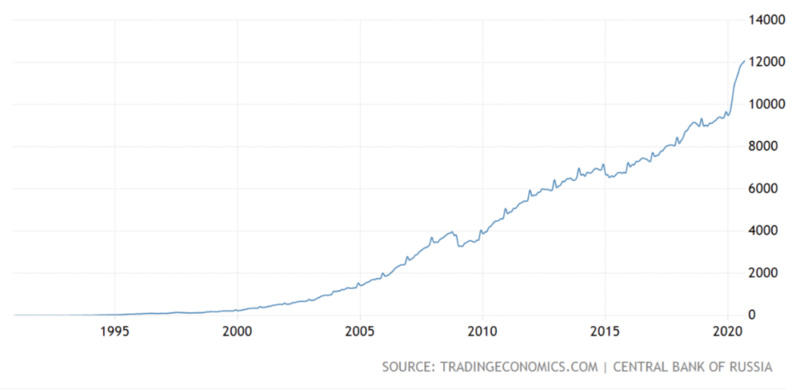 比特币的市值超过了英国和俄罗斯的基础货币供应量(M0)之和2 比特币的市值超过了英国和俄罗斯的基础货币供应量(M0)之和2