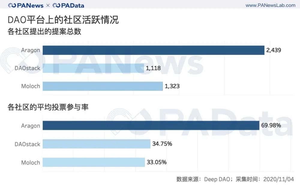100名选民能否实现分权治理?从数据看Dao的困境1 100名选民能否实现分权治理?从数据看Dao的困境1