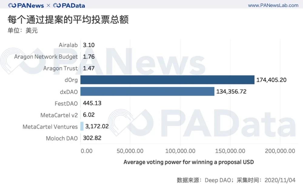 100名选民能否实现分权治理?从数据看Dao的困境6 100名选民能否实现分权治理?从数据看Dao的困境6