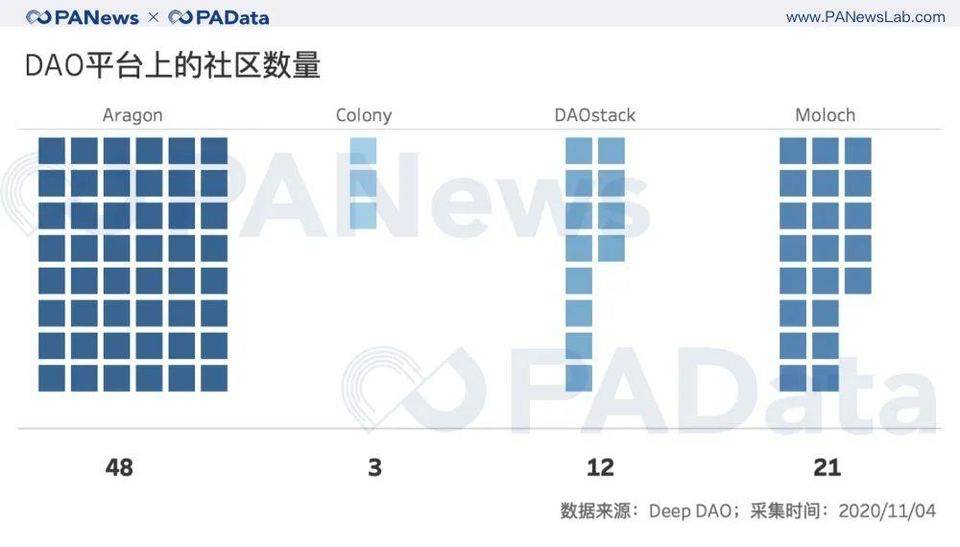 数字道治理困境：合约余额超过1.5亿美元，活跃投票者最多100人