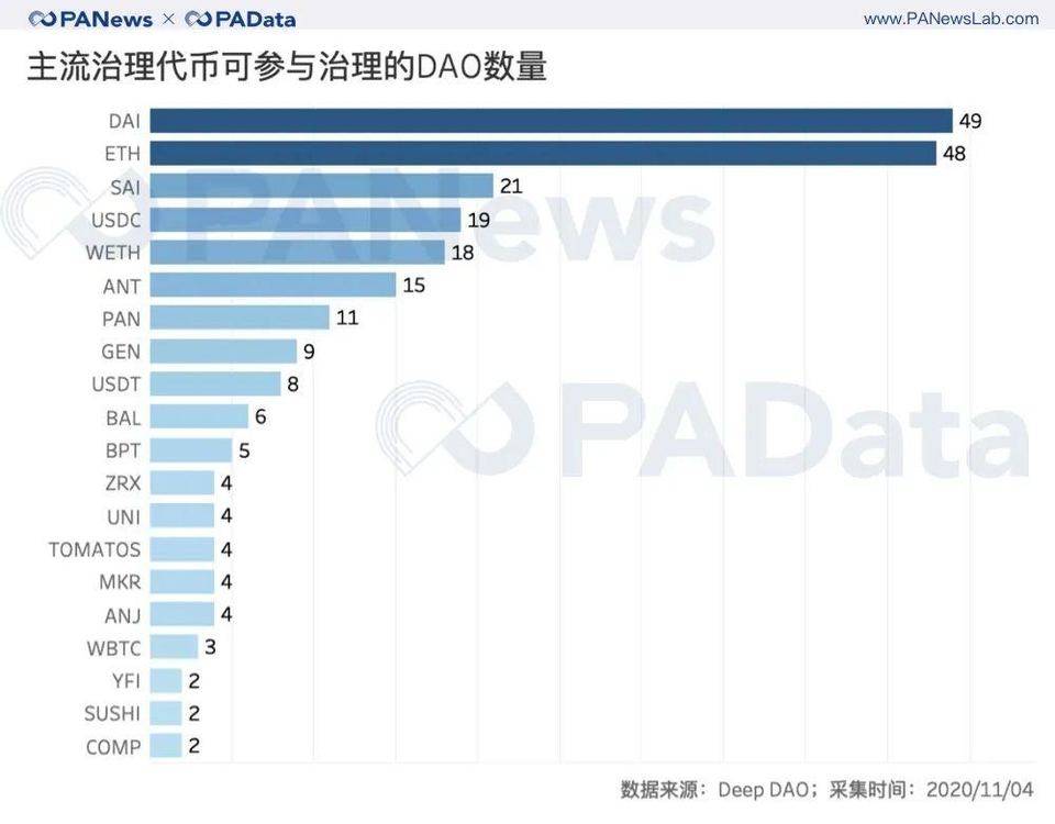 数字道治理困境：合约余额超过1.5亿美元，活跃投票者最多100人7
