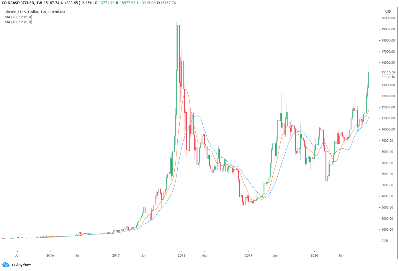 比特币的成本能超过苹果的市值多少?–12万美元 比特币的成本能超过苹果的市值多少?–12万美元