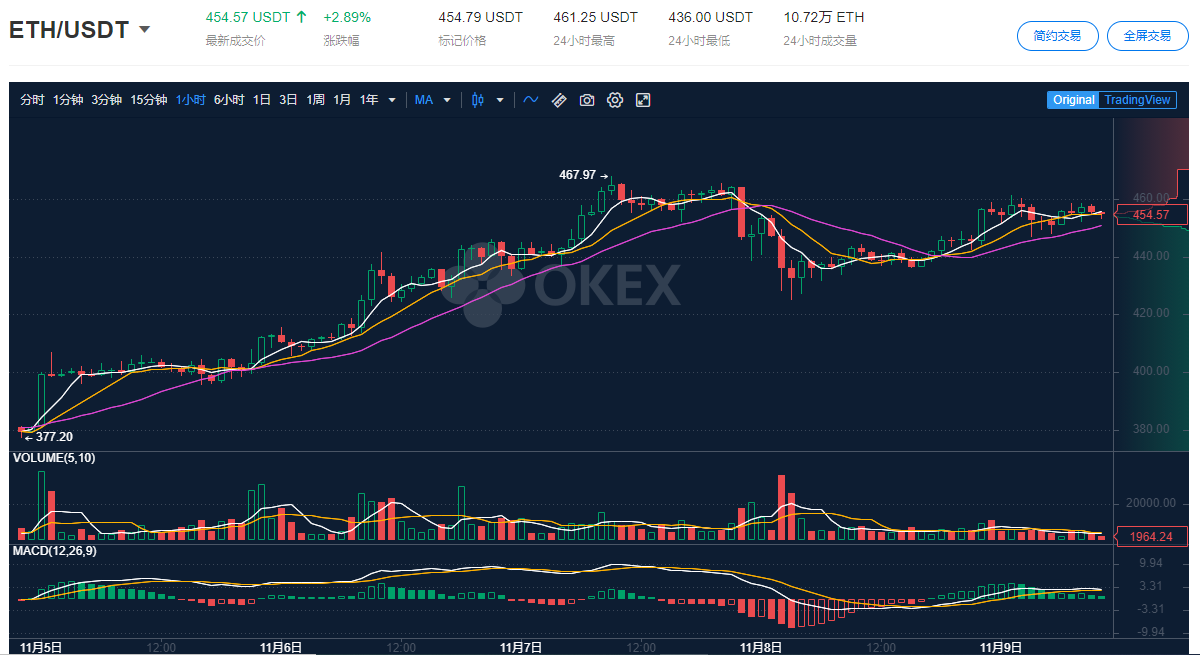 Okex insights:Ethereum 2.0的9%定金合同已经完成。如何参与抵押贷款？1