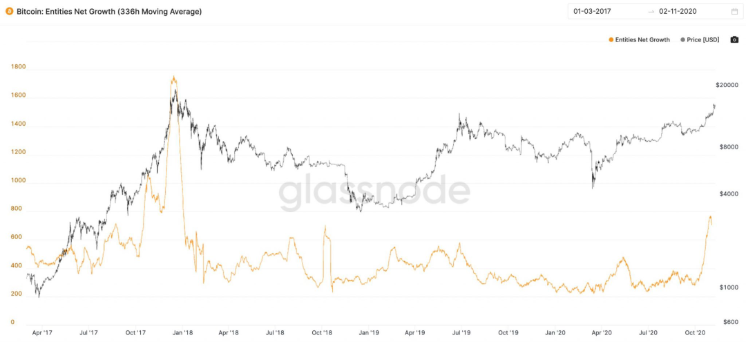 从数据看，最近比特币大反弹到底是谁在推动？1