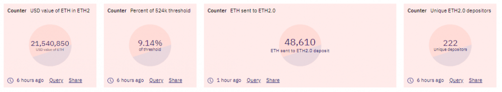 以太坊2.0存款合同9%已完成,如何参与抵押?4 以太坊2.0存款合同9%已完成,如何参与抵押?4