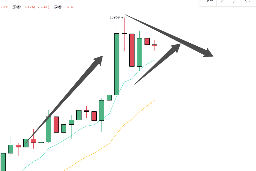 比特币多头高出货，走势转为震荡，建议部分离场观望！