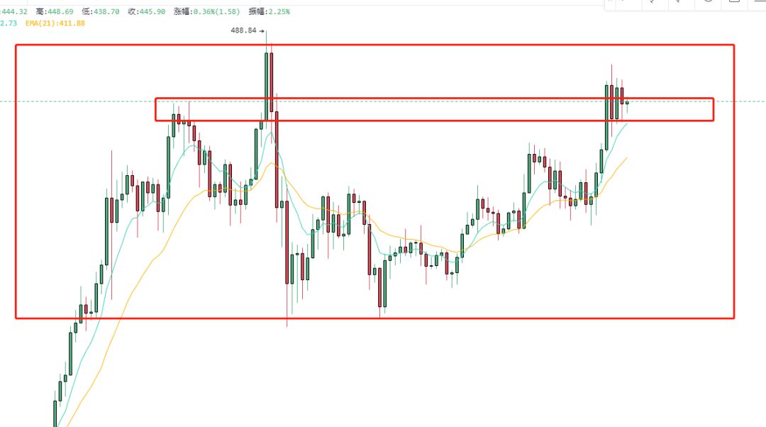 比特币多头高出货，走势转为震荡，建议部分离场观望！1
