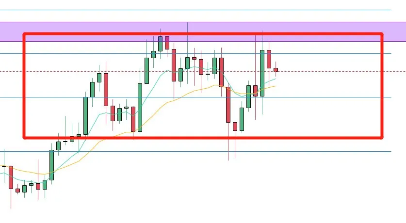 比特币多头高出货，走势转为震荡，建议部分离场观望！4