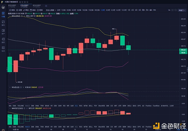 11.10 eth夜市分析及运营建议