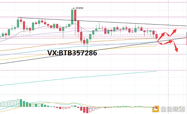 比特币枪手：11.11比特币市场分析参考三角形是方向