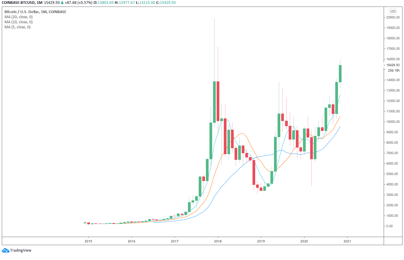 为什么在比特币上涨113%后,亿万富翁们突然囤积比特币? 为什么在比特币上涨113%后,亿万富翁们突然囤积比特币?