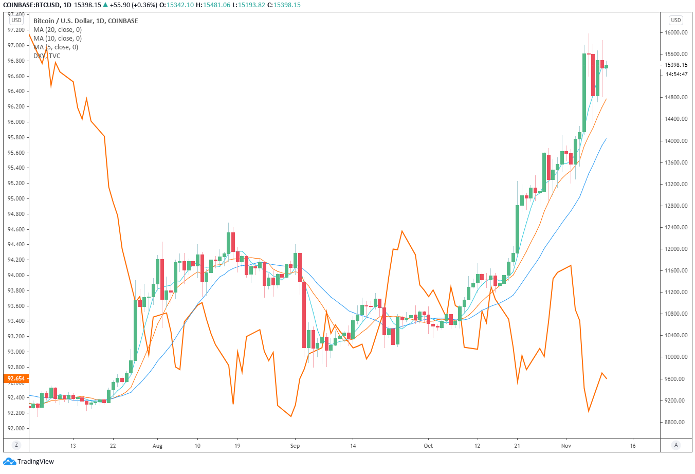 为什么在比特币上涨113%后,亿万富翁们突然囤积比特币?1 为什么在比特币上涨113%后,亿万富翁们突然囤积比特币?1