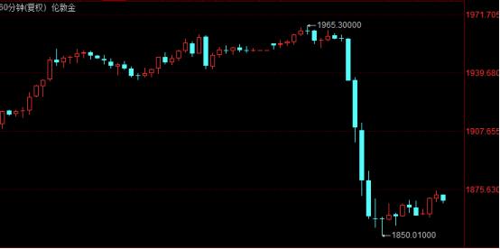 BTC被“毒神”击败，黄金暴跌100美元