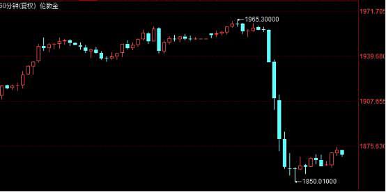 BTC被“毒神”击败，黄金暴跌100美元