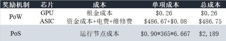 随着以太坊2.0的临近，POS时代的矿工应该如何选择？3