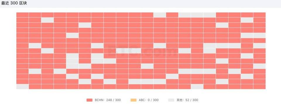 开发商缺钱问矿商？BCH又要开叉了2