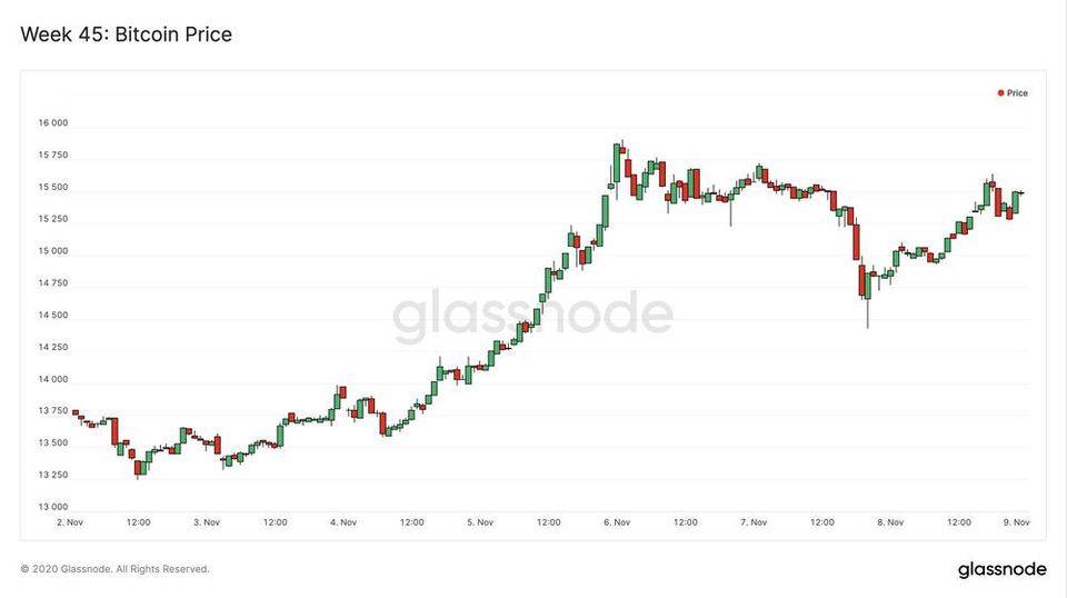 Glassnode数据透视：比特币的未实现利润表明它仍有增长空间1