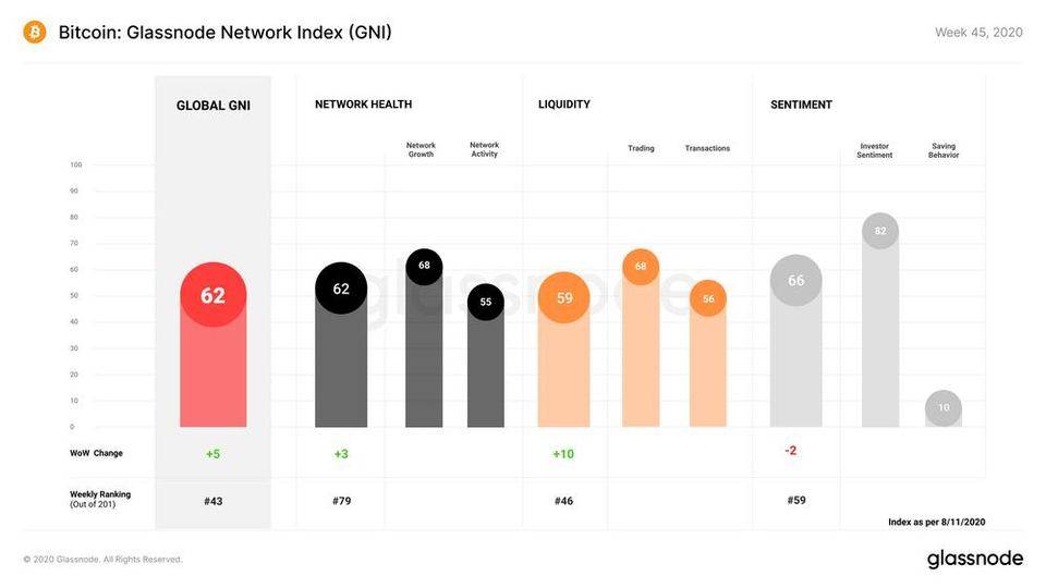 Glassnode数据透视：比特币的未实现利润表明它仍有增长空间2