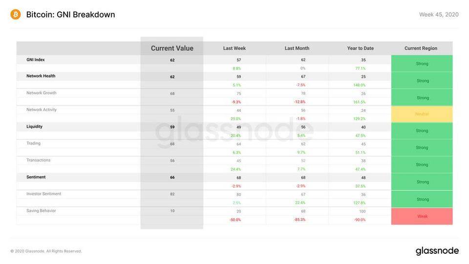 Glassnode数据透视：比特币的未实现利润表明它仍有增长空间3