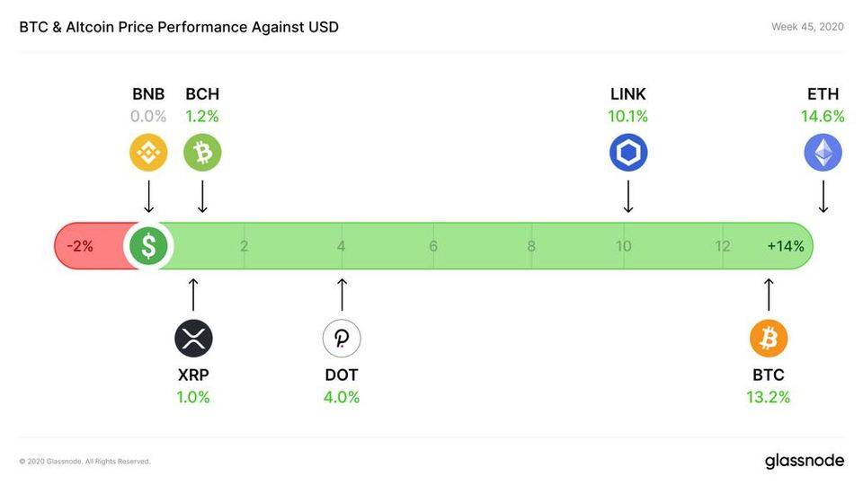 Glassnode数据透视：比特币的未实现利润表明它仍有增长空间6