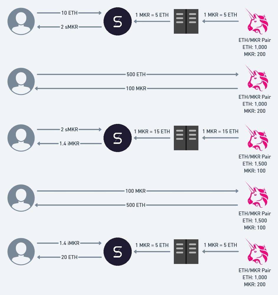 著名的白帽山姆孙写了一篇详细的文章为什么defi频繁发动价格预测机器操纵攻击7 著名的白帽山姆孙写了一篇详细的文章为什么defi频繁发动价格预测机器操纵攻击7