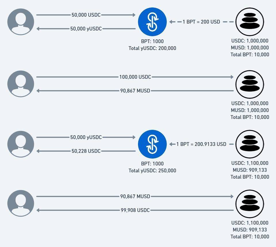 著名的白帽山姆孙写了一篇详细的文章为什么defi频繁发动价格预测机器操纵攻击8 著名的白帽山姆孙写了一篇详细的文章为什么defi频繁发动价格预测机器操纵攻击8