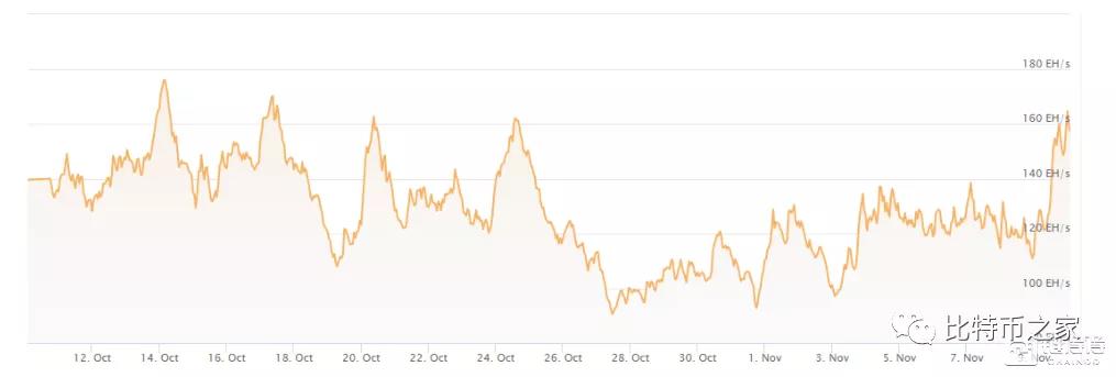 比特币的哈希值在两天内飙升了42%，或是史上最困难的调整