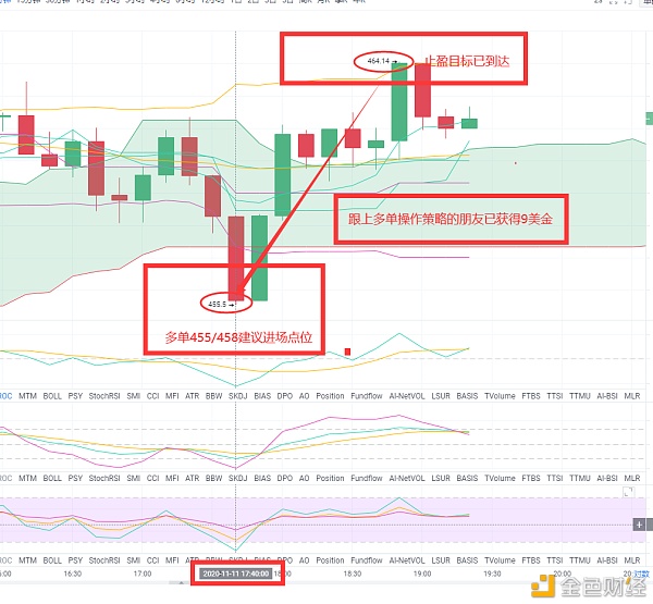 慕岩说币： 比特币止盈提醒300美金以太坊止盈提醒9美金（下一波策略已在布局）3
