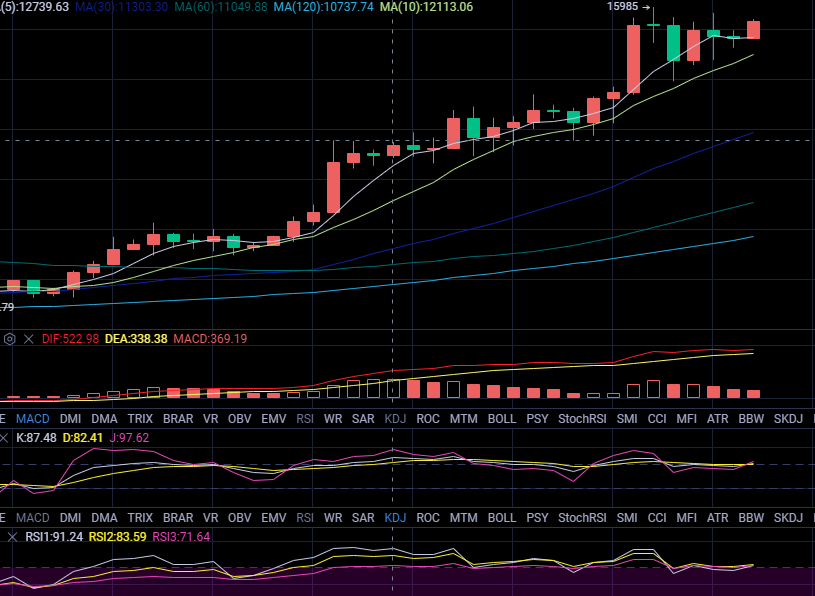 丁君羡：比特币进入盘整中期 以太坊独领涨势