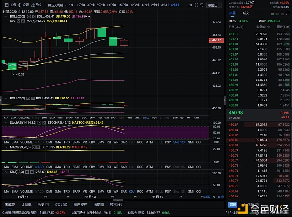 11-12 止盈提醒 以太坊空单斩获29个点位 运筹帷幄之中 决胜千里之外1