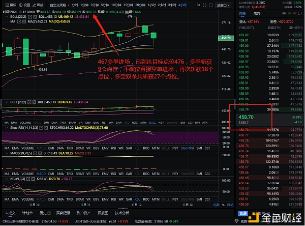 11-12 以太坊多空双杀斩获27个点位 能分析的人很多 带你获利的有多少1