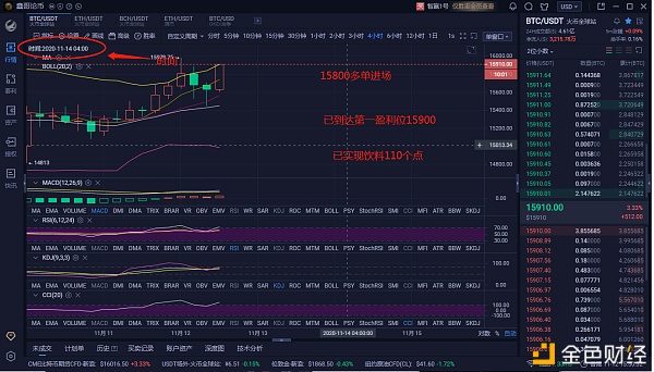 鑫哥论币 BTC 午间多单止盈提醒 多单斩获110个点1