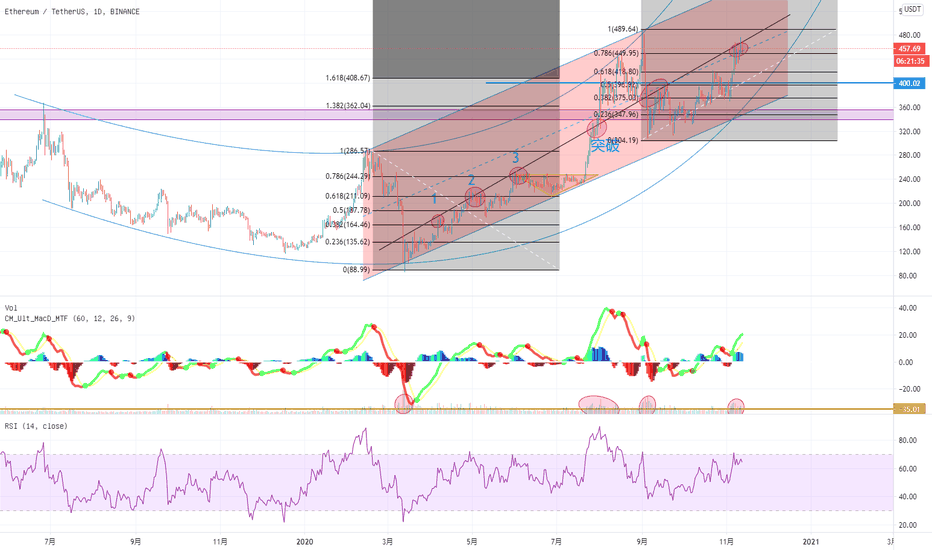 ETH的推演，是为了给我留言的第一个朋友而发表的，希望给你带来好运