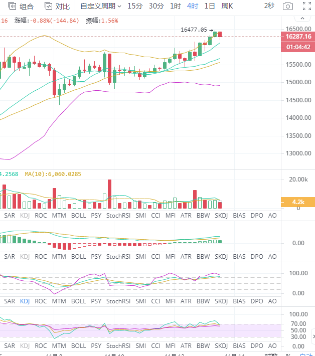 雨欣谈币：比特币行情现价空，长线多头趋势强烈