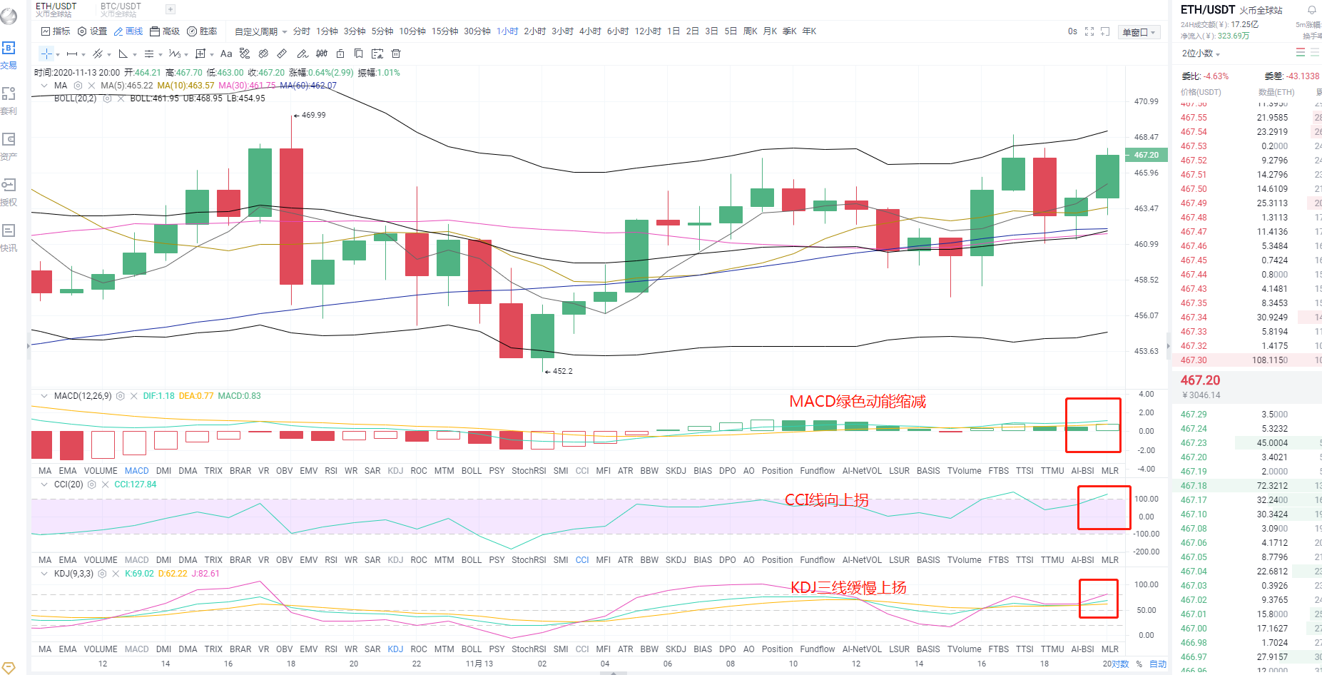 金鼎财金；11.13ETH晚间行情分析