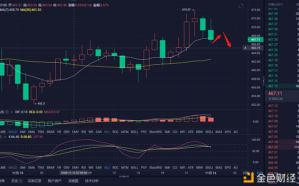 11.14以太凌晨行情分析以及操作 晚上的暴力拉升后市怎么走 11.14以太凌晨行情分析以及操作 晚上的暴力拉升后市怎么走