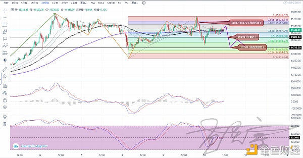 孟灵宗：11.10日BTC量能中枢转折点在哪里？